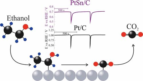 Dynamics of Volatile Products in the Electro-oxidation of Ethanol on Pt/C and PtSn/C Catalysts