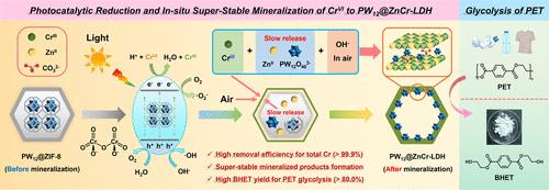 Photocatalytic Reduction and In Situ Superstable Mineralization of CrVI to PW12@ZnCr-LDH and Its Application for Efficient PET Glycolysis