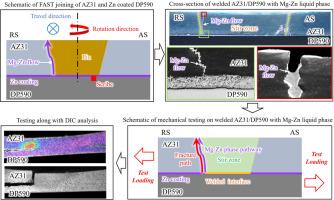 Liquid metal embrittlement during FAST joining of magnesium and galvanized steel