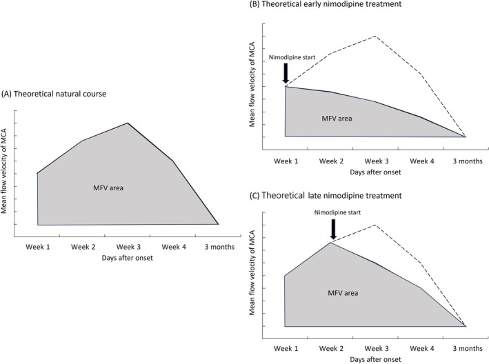 Early nimodipine treatment in reversible cerebral vasoconstriction syndrome: A serial transcranial Doppler study.