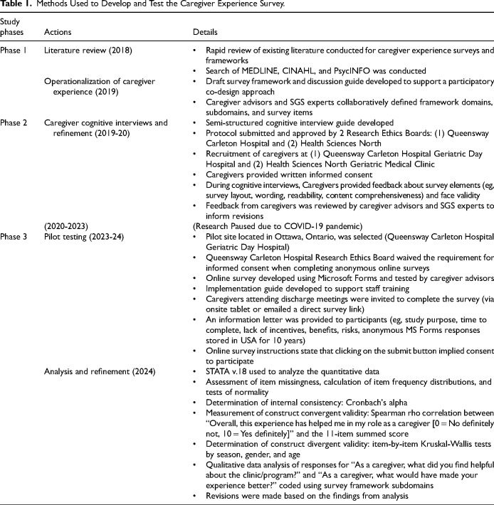 Clinician-Caregiver Engagement in Older Adult Care. Development of a Validated Caregiver Experience Survey to Inform the Optimization of the Caregiver Role.