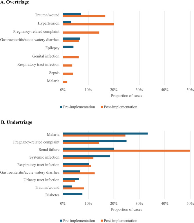 Effectiveness of a structured triage system in improving timeliness of emergency care in a resource-limited rural hospital in Uganda.