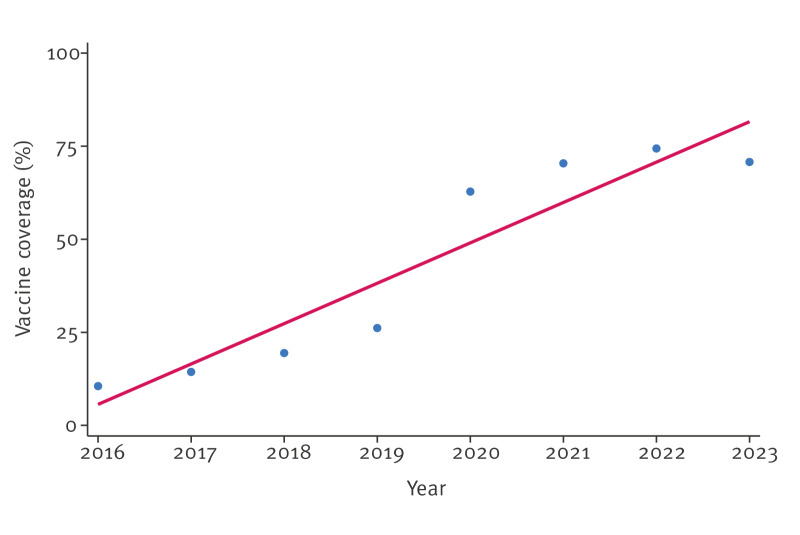 A review of childhood rotavirus vaccination policies and a presentation of vaccine coverage trends at national and regional level, Italy, 2016 to 2023.