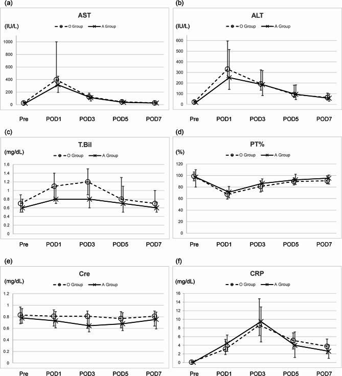Routine use of intravenous acetaminophen safely enhances pain control after minimally invasive hepatectomies: a retrospective cohort study.
