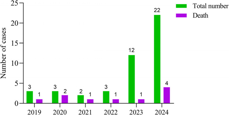 Clinical characteristics and prognosis of exchange transfusion in infants with severe pertussis.