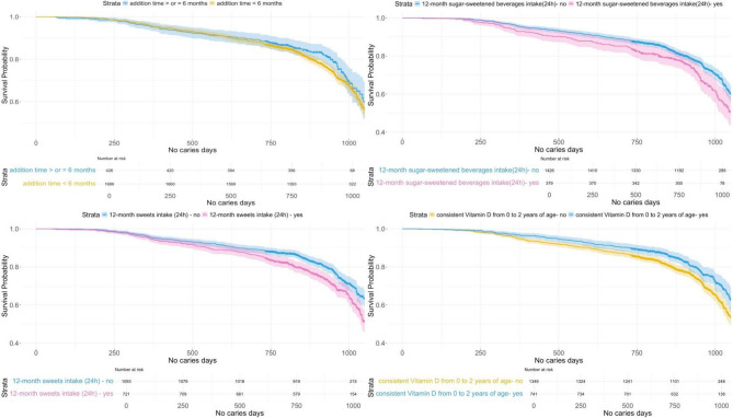 Association between first 2 years' feeding practices and early childhood caries: a birth cohort study in Shanghai.