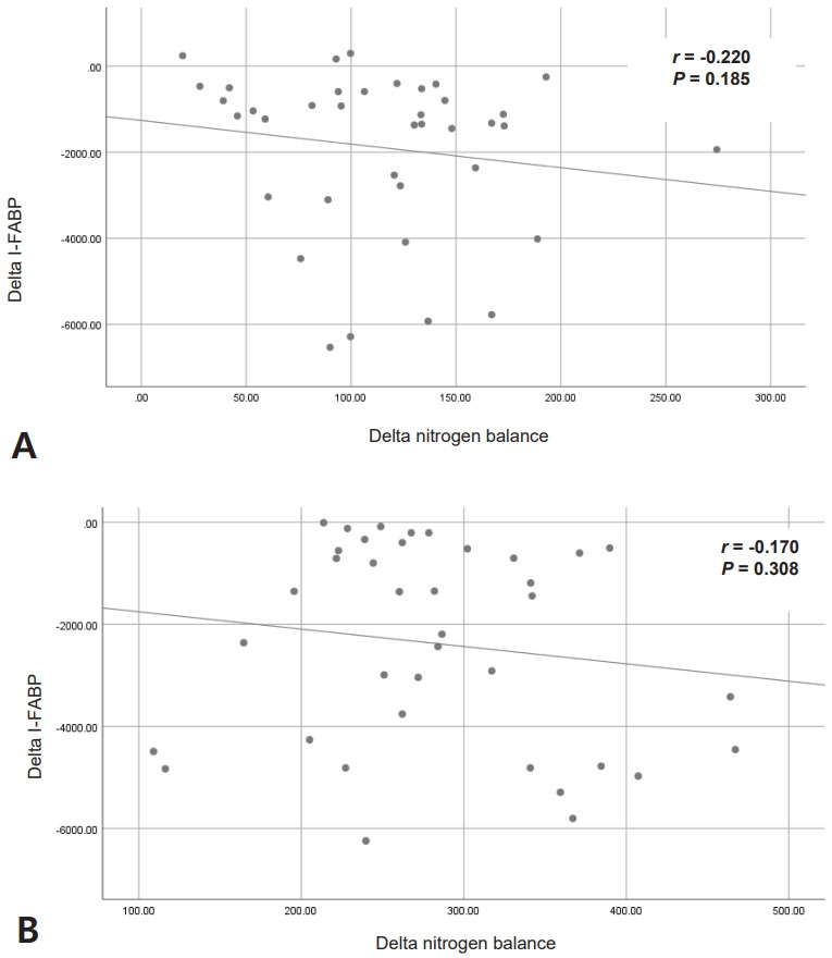 Effect of postoperative enteral protein supplementation on nitrogen balance in critically ill children.