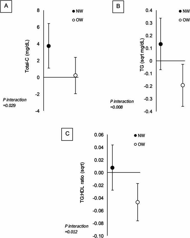 Association between physical activity energy expenditure and markers of healthspan during prolonged calorie restriction in individuals without obesity: observations from the CALERIE™ phase 2 randomized controlled trial.