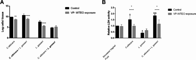 Vapor phase of white thyme essential oil: effect on Candida albicans and preservation of Lactobacillus species in the context of vulvovaginal candidiasis.