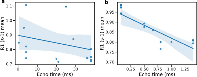 <ArticleTitle xmlns:ns0="http://www.w3.org/1998/Math/MathML">Longitudinal relaxation rate ( <ns0:math><ns0:msub><ns0:mi>R</ns0:mi> <ns0:mn>1</ns0:mn></ns0:msub> </ns0:math> ) in lung: a systematic review and meta-analysis.