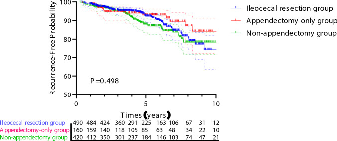 Association of appendectomy with disease phenotype and clinical course in Crohn's disease: results from two cohorts.