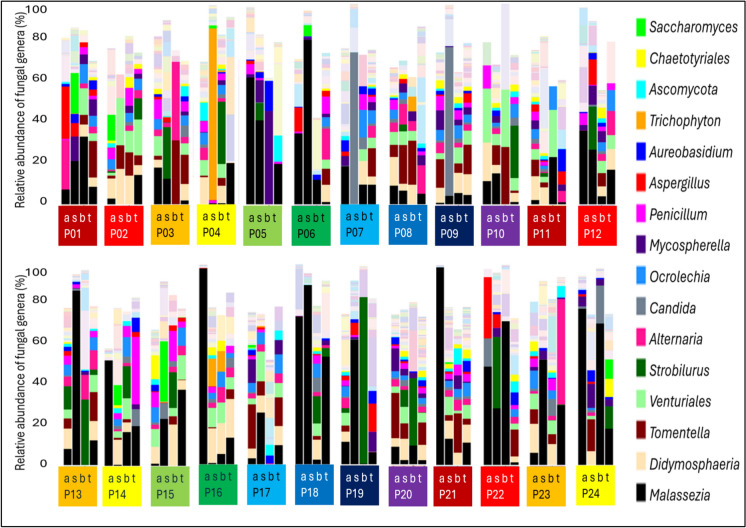 Mycobiome of Stool, Blood, Thrombus and Vessel Wall in Abdominal Aortic Aneurysm Patients.