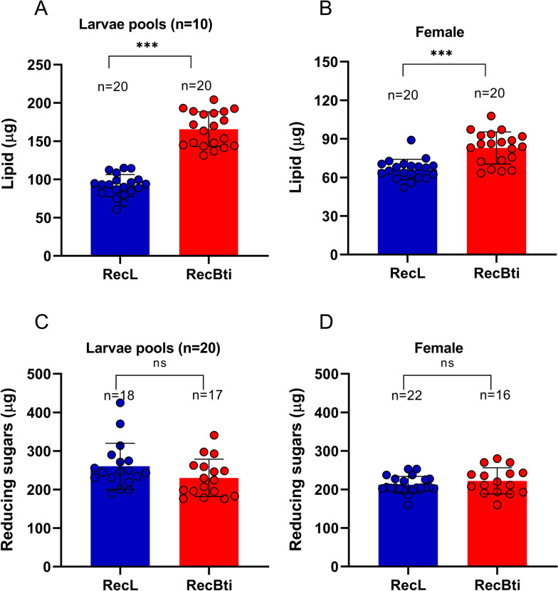 Aedes aegypti strain selected with Bacillus thuringiensis svar. israelensis larvicide for 50 generations remains susceptible and exhibited increased fitness.