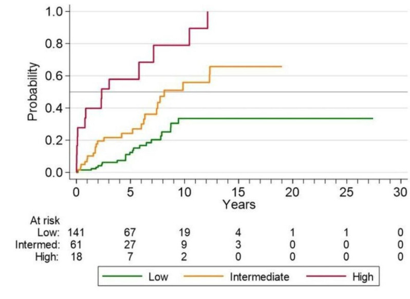 Prediction model for renal outcomes in Latin American Mestizo patients with pure proliferative lupus nephritis.