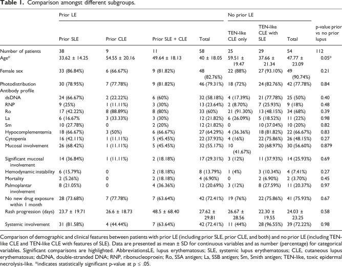 Clinical, pathological and immunological features of toxic-epidermal necrolysis like lupus erythematosus: A systematic review and proposal for diagnostic criteria.