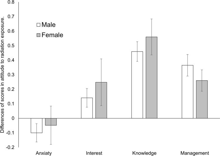 Effectiveness of education on radiation exposure for medical students prior to clinical clerkship.