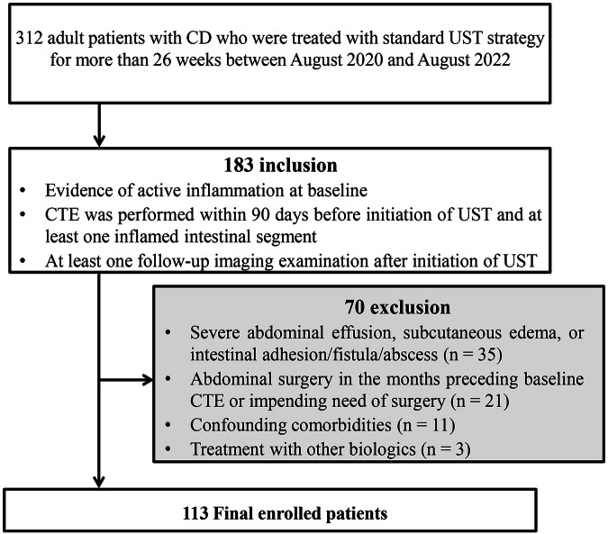 Creeping fat is associated with transmural healing in patients with Crohn's disease receiving ustekinumab.