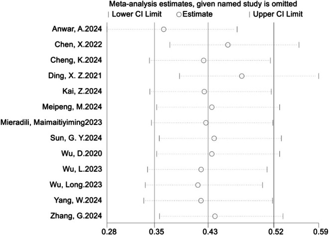 Comparison of Artificial Intelligence and Traditional Methods in Preoperative Planning for Primary Total Hip Arthroplasty: A Systematic Review and Meta-Analysis.