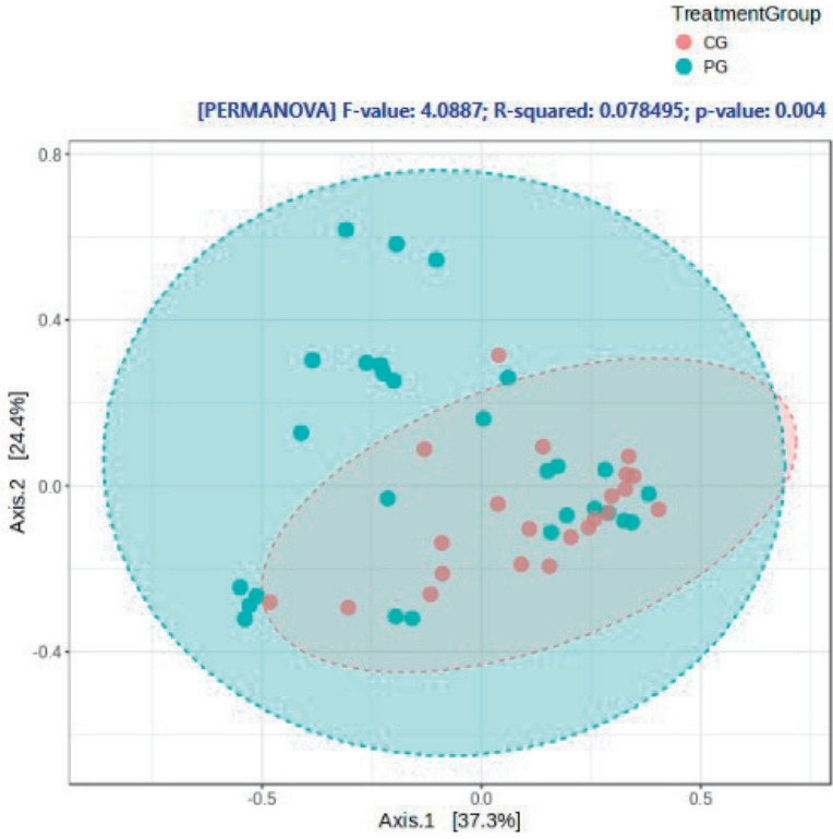 Dual-strain probiotics Bifidobacterium bifidum and Lactobacillus acidophilus reverse gut dysbiosis in preterm neonates: a randomized controlled trial.