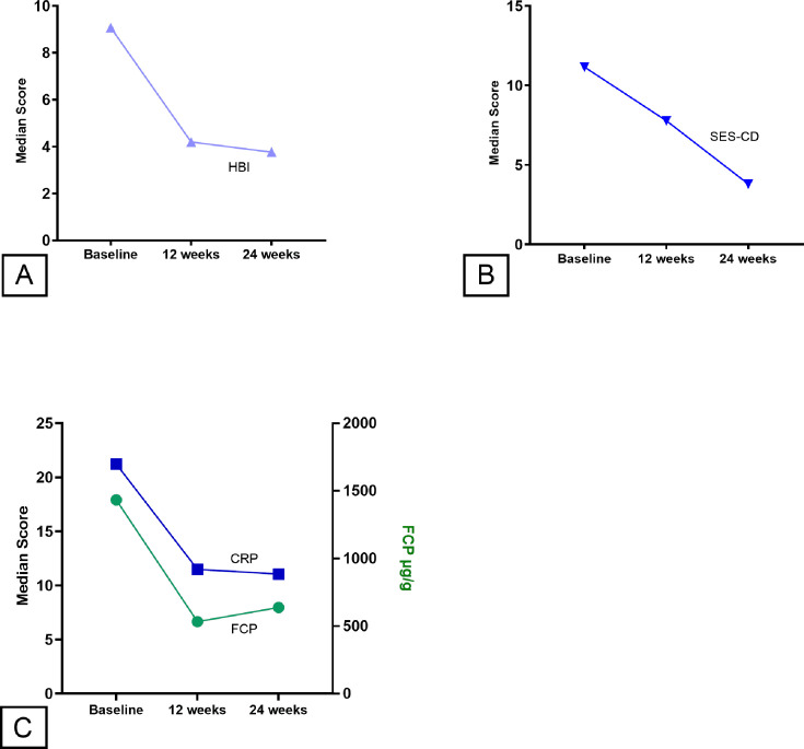 Effectiveness and safety of upadacitinib in a real-world cohort of patients with Crohn's disease in the UK: a multicentre retrospective cohort study.