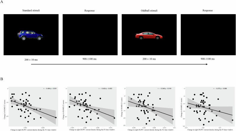 Early treatment-related changes in dorsolateral prefrontal cortex activity and functional connectivity as potential biomarkers for antidepressant response in major depressive disorder.