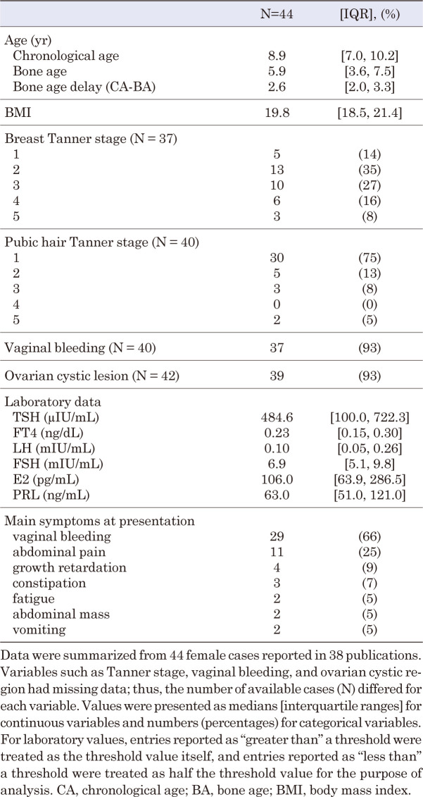 Van Wyk-Grumbach syndrome: a case report and review of the literature.