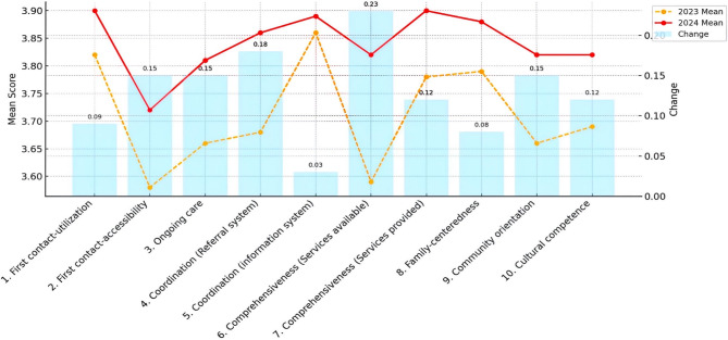 Changes in primary health care service experiences and urban-suburban disparities among Shanghai residents: a two-year comparative study.