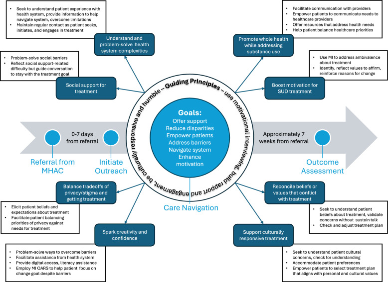 Design of a cluster-randomized, hybrid type 1 effectiveness-implementation trial of a care navigation intervention to increase substance use disorder treatment engagement: study protocol.