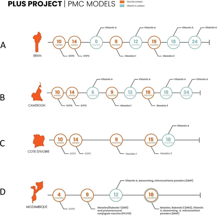 Tailoring malaria control interventions to suit local context: codesign of perennial malaria chemoprevention (PMC) programmes through the Plus Project.