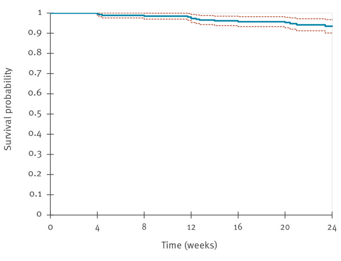 Early results from implementation of HIV pre-exposure prophylaxis (PrEP) with long-acting injectable cabotegravir for people with barriers to oral strategies, Italy, December 2024 to August 2025.