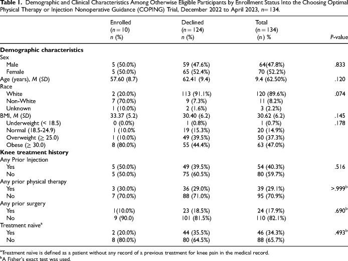 Reasons for Not Enrolling in a Randomized Clinical Trial and Patient Preferences for Knee Osteoarthritis Treatment.