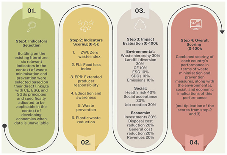 A simplified framework for assessing waste prevention and minimisation in developing countries within the context of CE, SDGs and ESG principles.