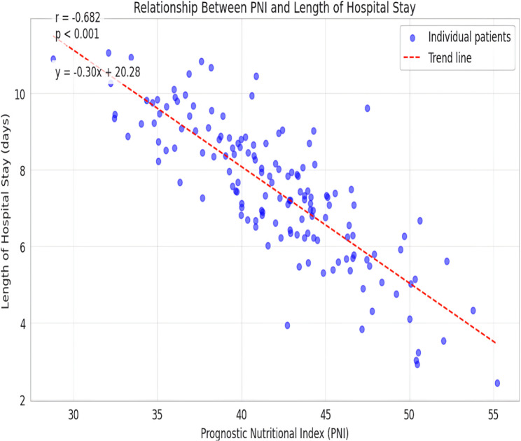 The effect of prognostic nutritional index and hgb/rdw level on morbidity in children with pneumonia.