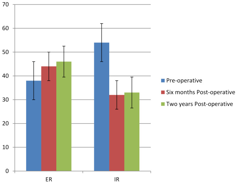 Femoral rotational osteotomy for posterior hip impingement in young adults with increased femoral version.