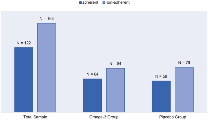 Association between non-adherence to fish oil or placebo as a risk factor of transition to psychosis in ultra-high-risk individuals in the NEURAPRO study.