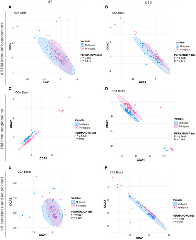 Unravelling the effect of parity on immunoglobulins, cytokines and adipokines in human transitional milk and their association with infant infections during the first 6 months of life.
