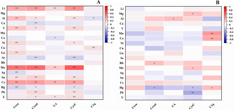 Serum Metallome Features and Their Effects on Chronic Kidney Disease: A Comparative Study.