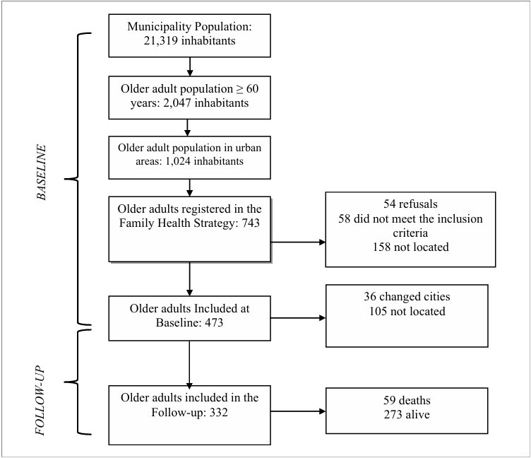 Determinants of mortality risk in older adults from the ELSIA study: a prospective cohort study.