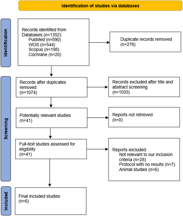 Early outcomes of robotic versus laparoscopic splenectomy in pediatric population: a systematic review and meta-analysis.