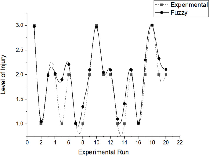 Design and development of a model for tennis elbow injury prediction and prevention using Artificial Neural Network (ANN) and Adaptive Neuro-Fuzzy Inference System (ANFIS) approaches.