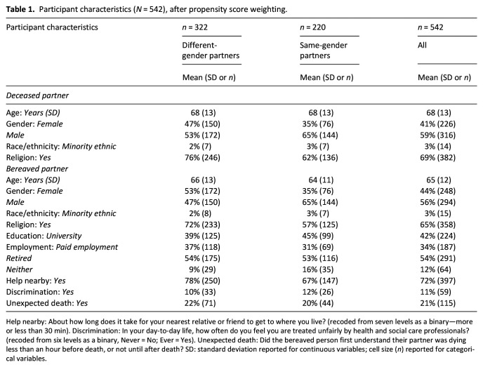 Unpaid care, time taken off work and healthcare costs before and after partner bereavement among same-gender and different-gender partners: A national population-based study.