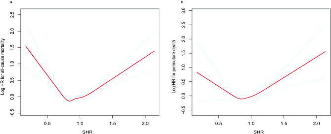 U-shaped association of the stress hyperglycemia ratio with all-cause mortality and premature death in patients with cardiovascular disease: a cohort study.