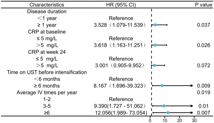 Intravenous ustekinumab maintenance in Crohn's disease: a single-center retrospective cohort study.