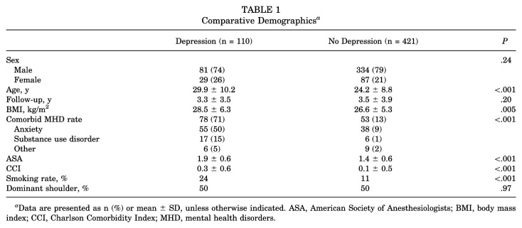 Depression Is Associated With Recurrent Instability and Inferior Outcomes After Shoulder Stabilization Surgery.