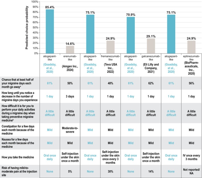 Patient preferences for the preventive treatment of episodic migraine in the United States: A discrete-choice experiment.