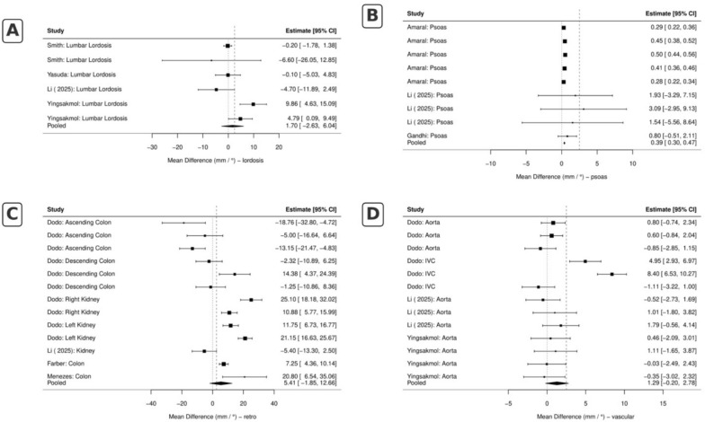 Influence of prone, supine, and lateral positions during spine surgery on vascular, abdominal, and postural anatomy: a comprehensive review and Bayesian meta-analysis.