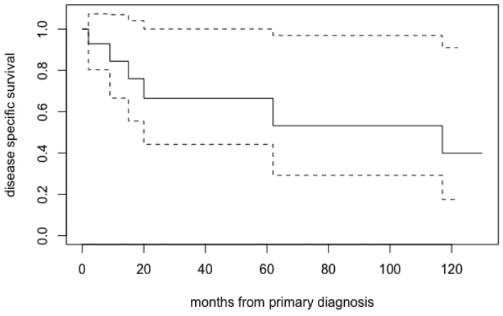 Clinical Features and Outcomes of Locally Advanced and Metastatic Basal Cell Carcinoma.