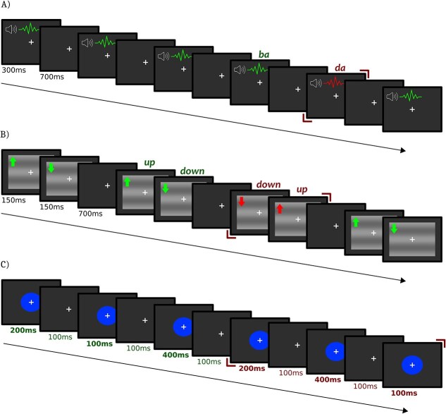 Multimodal investigation of the neurocognitive deficits underlying dyslexia in adulthood.
