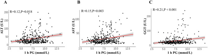 Value of elevated 1-hour post-load plasma glucose level in identifying risk of MAFLD in non-diabetic obese children and adolescents.