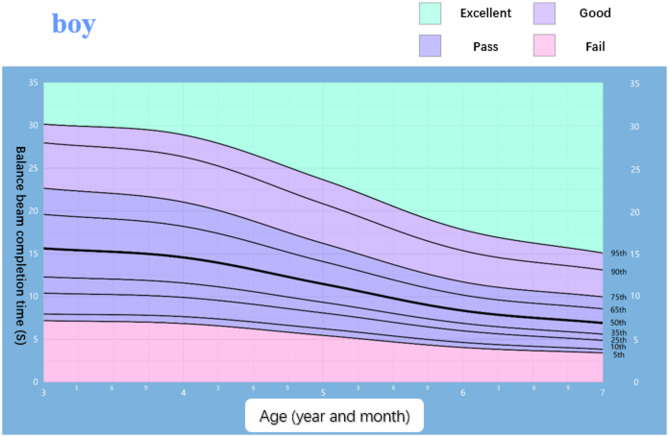 Percentile curve of balance development and network analysis with body shape and physical fitness in preschool children.
